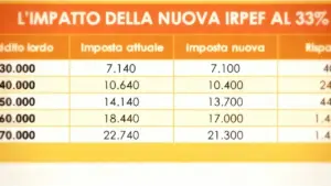 Tabella con confronto tra imposta IRPEF attuale e nuova per diversi redditi lordi